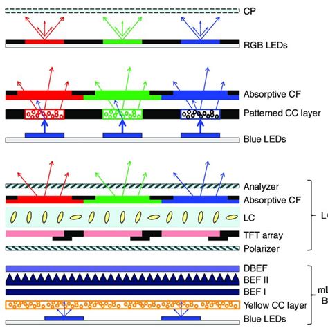Image result for Mini LED Micro LED Display Module Process