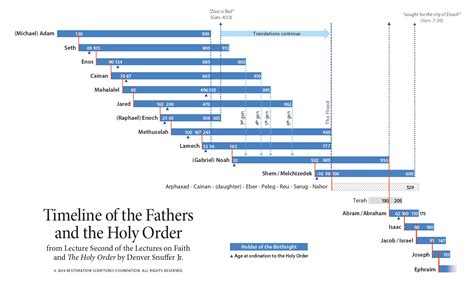 Appendix Timeline of the Fathers | Scriptures.info
