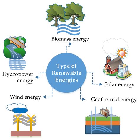 Exploring Renewable Energy Resources Using Remote Sensing and GIS—A Review