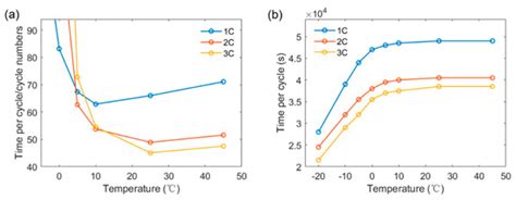 The Dilemma of C-Rate and Cycle Life for Lithium-Ion Batteries under ...