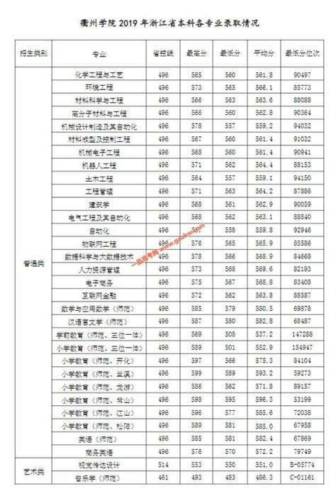 衢州学院2019录取分数线（附2017-2018年分数线）_浙江二本分数线_一品高考网