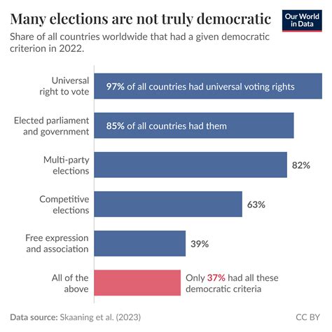 More than 80% of countries vote, but less than 40% do so freely and ...