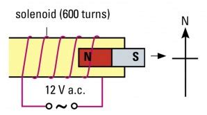 Image result for AC Demagnetization