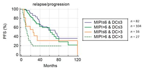 The Role of 18F-FDG PET/CT in Staging and Prognostication of Mantle ...