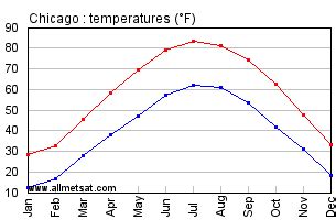 Chicago Illinois Climate, Yearly Annual Temperature Statistics, Chicago ...