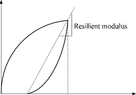 Image result for Resilient Modulus Method