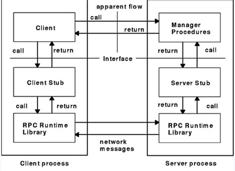 Image result for RPC Service Examples