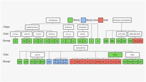 Image result for Meteorite Classification