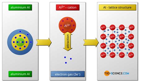 Metallic bonding | tec-science