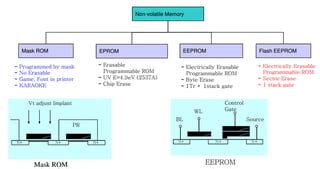 Image result for EEPROM Types