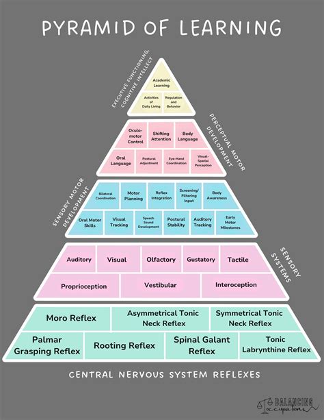 Image result for Learning Pyramid Activities