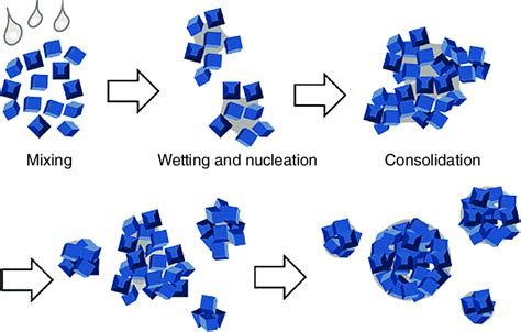 Image result for Granulation Rate Process