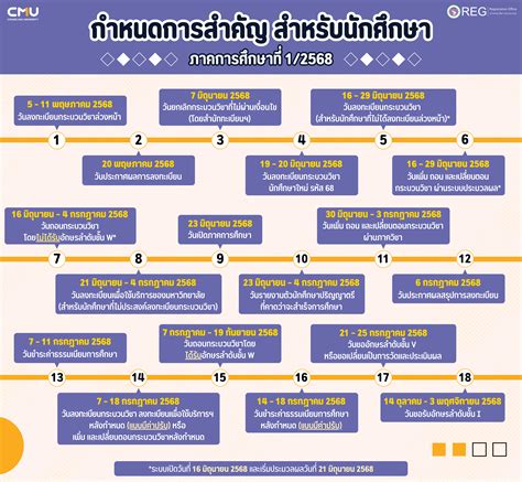 นักศึกษาระดับปริญญาตรี – Registration Office Chiang Mai University