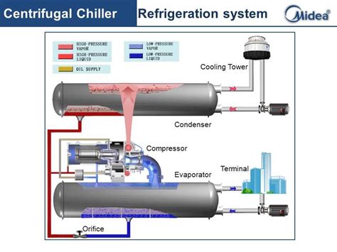 Image result for Chiller Control System