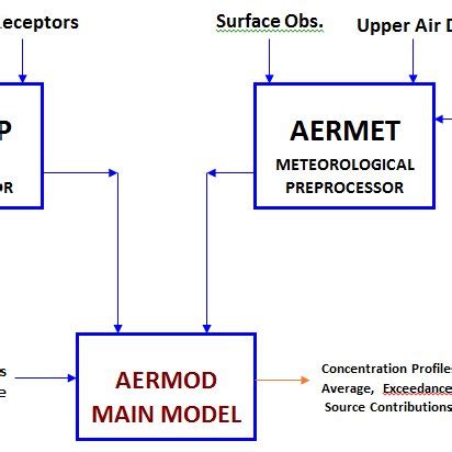 Image result for AERMOD Output Examples