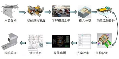 【技术】压铸件的工艺分析与浇注系统设计（上）：压铸件的工艺分析_产品