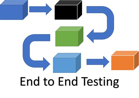Image result for E2E API Testing