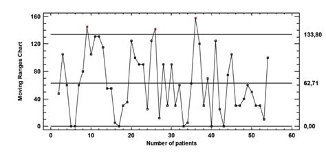 Image result for Moving Range Chart