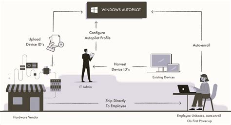 +Windows Auto Pilot Deployment 的图像结果