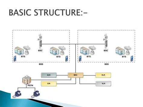 Components of Cellular Network 的图像结果