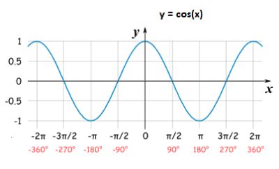 Image result for Trigonometric Functions Cosine