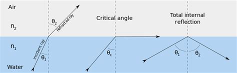 Image result for Total Internal Reflection GCSE