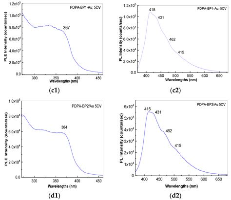 The Photoluminescence and Vibrational Properties of Black Phosphorous ...