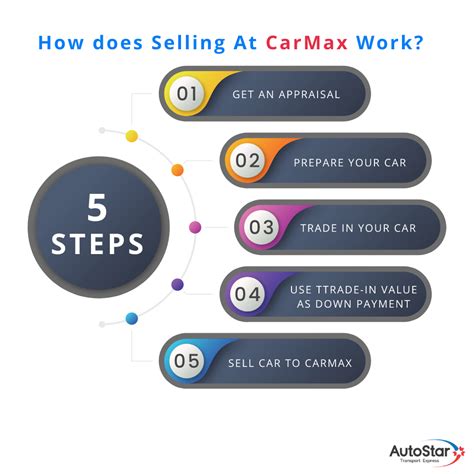 Image result for CarMax Less Automated Process
