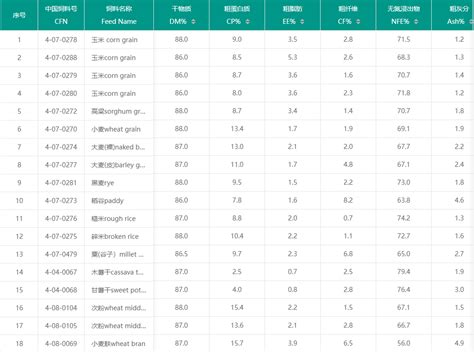 中国饲料成分及营养价值表：常用原料的常规概略成分（附 食品成分查询网站） - 知乎