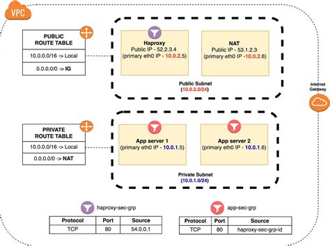 Image result for VPC Layout