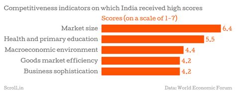 Three charts show why India's Global Competitiveness is below its 2010 rank