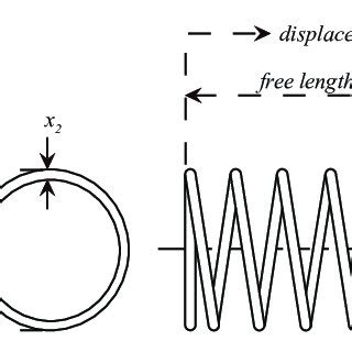 Image result for Spring Compression Problems