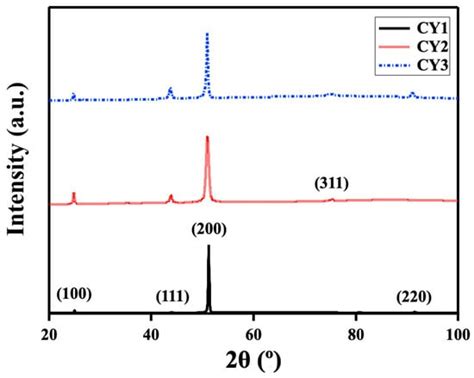 Effect of Alloying Elements on the High-Temperature Yielding Behavior ...