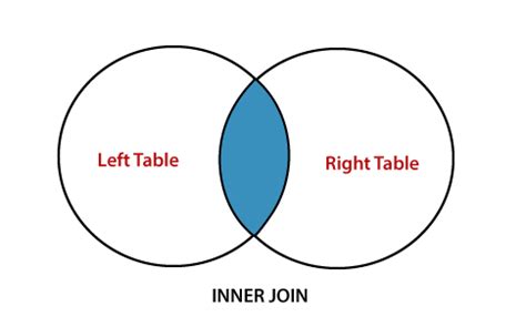 Image result for INNER Join En SQL by Codeera