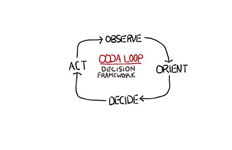 Image result for OODA Loop Applications