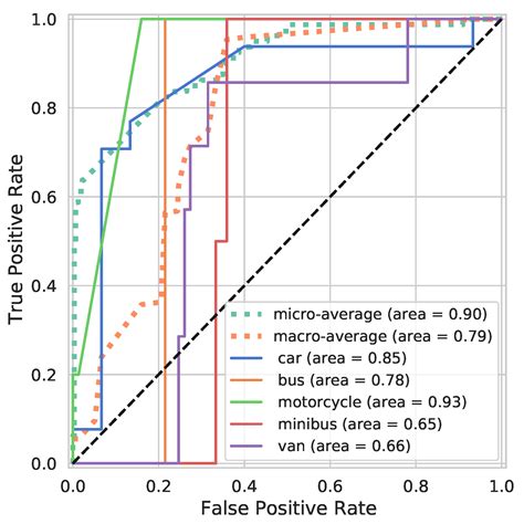 A Robust Vehicle Detection Model for LiDAR Sensor Using Simulation Data ...