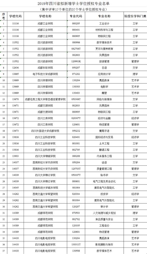 四川17所高校拟新增37个学士学位授权专业 - 权威发布 - 中国网·锦绣天府