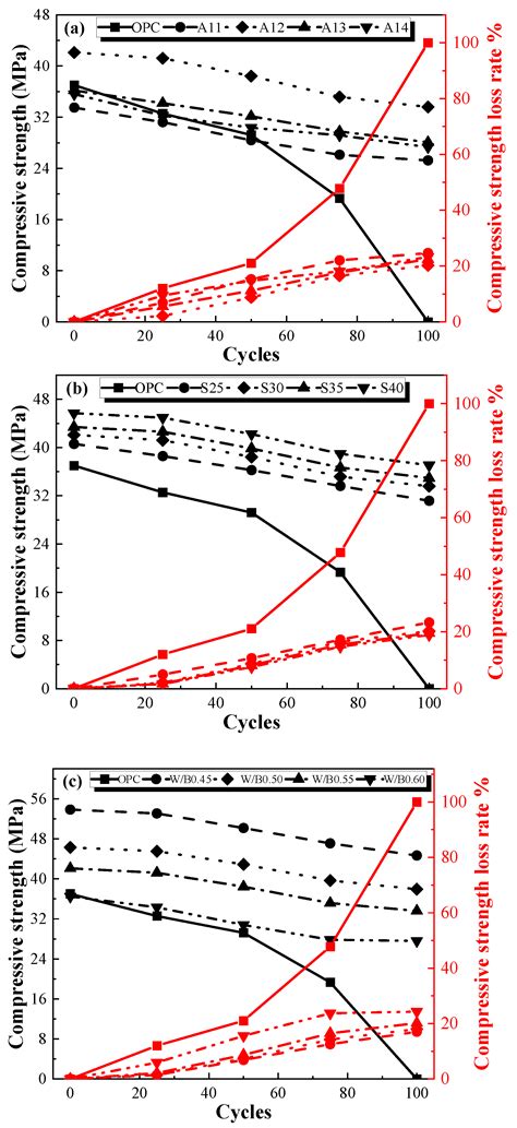 Mechanical Performances and Frost Resistance of Alkali-Activated Coal ...