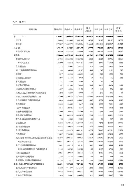 5-7 规模以上工业企业主要财务指标（2021）