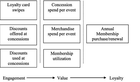 Image result for Loyalty Program Value Chain