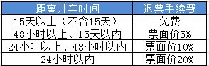 12306退票手续费要收多少钱—12306退票什么时候能到账-捌零下载