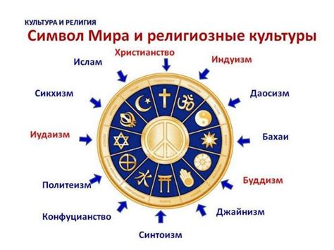 Народы, языки и религии мира. География. 7 класс - online presentation