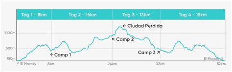 Ciudad Perdida Trek Tips & Our Honest Trip Report