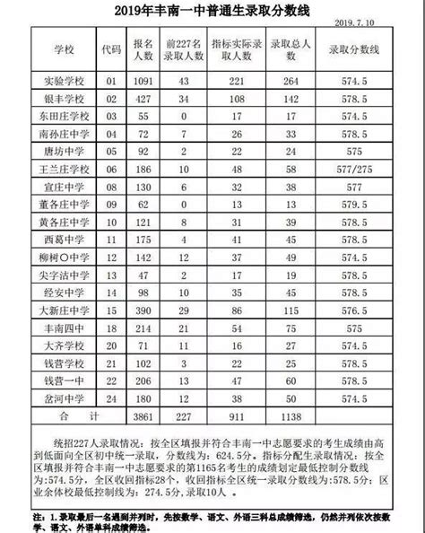 唐山市第五中学录取分数线2020-唐山五中中考招生-掌上查询助手