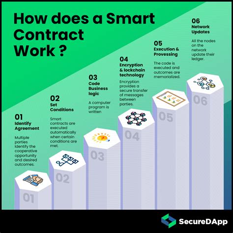Smart Contract Explained 的图像结果