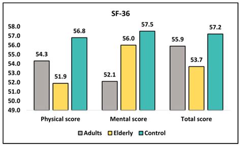 Health-Related Quality of Life and Stress-Related Disorders in Patients ...