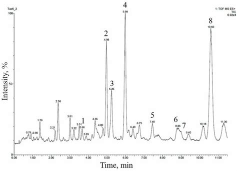 Profiling of Taxoid Compounds in Plant Cell Cultures of Different ...