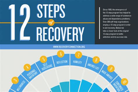 12 Step Recovery Process 的图像结果