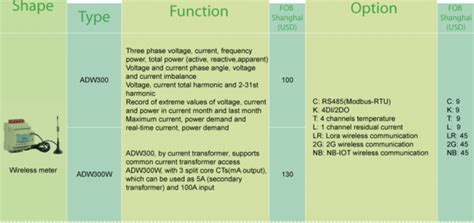 Active Energy Class 0.5S RS485 Modbus RTU Wireless Electric Meter ADW300