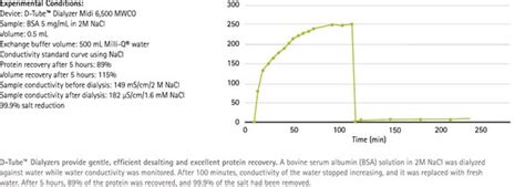 D-Tube™ 渗滤器 - Protein Dialyzers